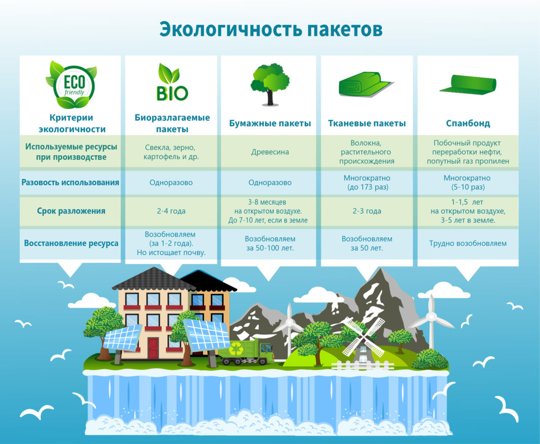 Слишком много пластиковых карт это не экологично. Экологичность продукции. Критерии экологичности упаковки. Экологичной и неэкологичной упаковки. Экологичные и не эколочигные материалы в производстве.