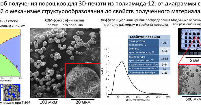 Ученые разработали новый способ получения полимерных порошков для 3D-печати