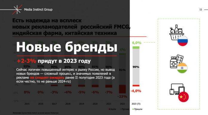 Российский рекламный рынок вырастет на 6,3% в 2023 году