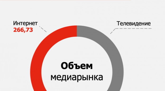 Маркетплейсы займут 10% от рынка диджитал-рекламы в 2022 году